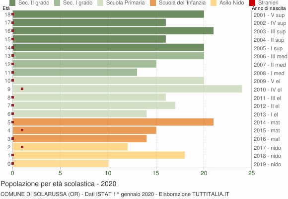 Grafico Popolazione in età scolastica - Solarussa 2020
