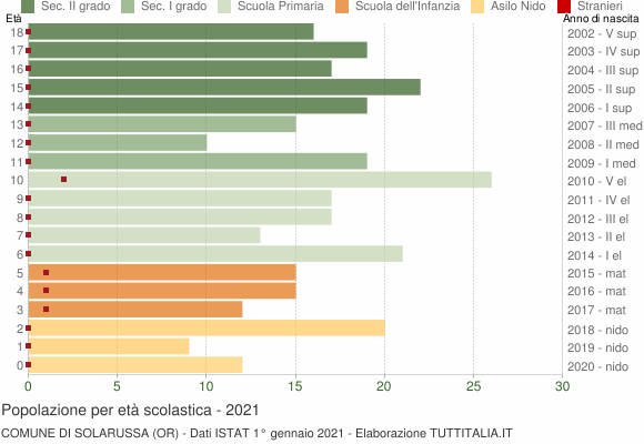 Grafico Popolazione in età scolastica - Solarussa 2021