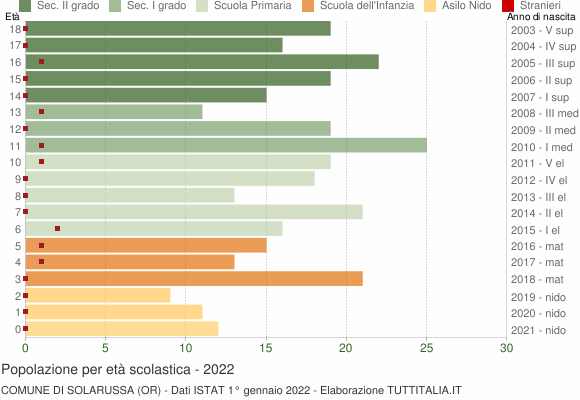 Grafico Popolazione in età scolastica - Solarussa 2022