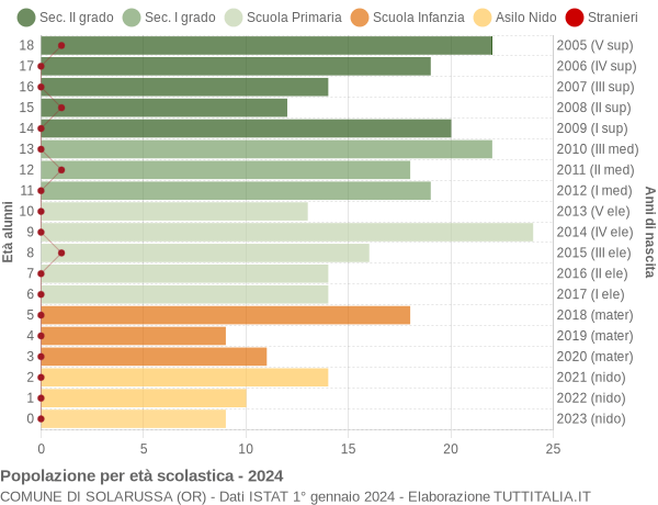 Grafico Popolazione in età scolastica - Solarussa 2024