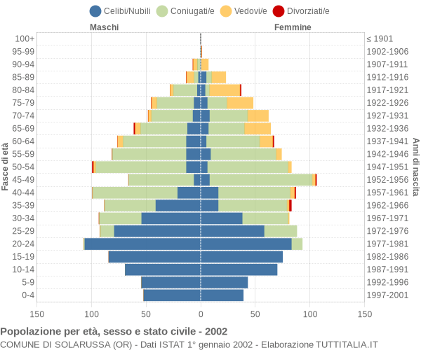 Grafico Popolazione per età, sesso e stato civile Comune di Solarussa (OR)