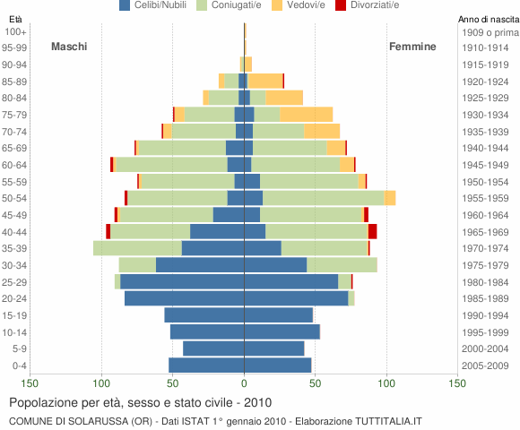Grafico Popolazione per età, sesso e stato civile Comune di Solarussa (OR)