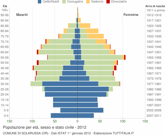 Grafico Popolazione per età, sesso e stato civile Comune di Solarussa (OR)