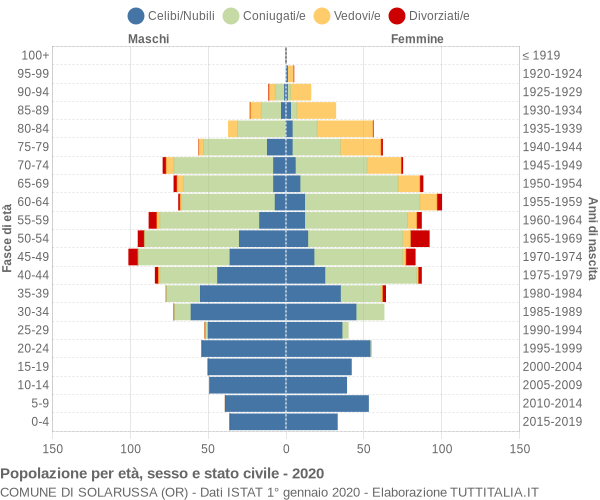 Grafico Popolazione per età, sesso e stato civile Comune di Solarussa (OR)