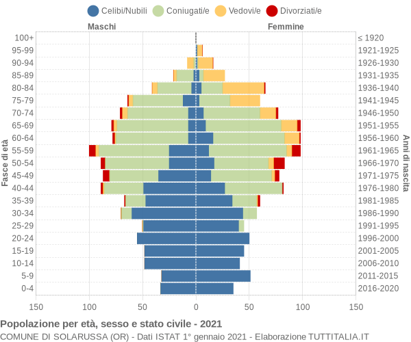 Grafico Popolazione per età, sesso e stato civile Comune di Solarussa (OR)