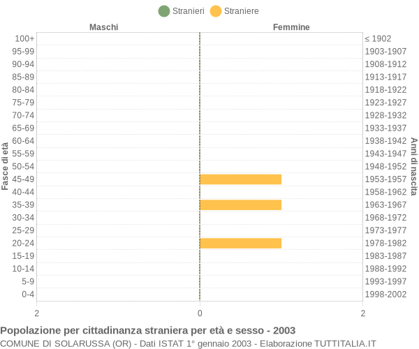 Grafico cittadini stranieri - Solarussa 2003