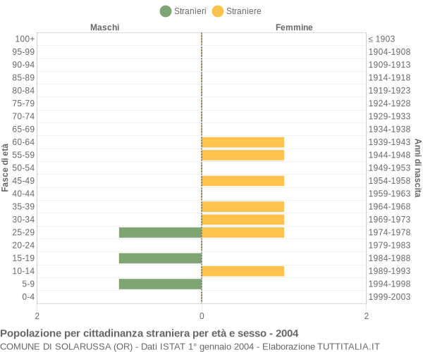Grafico cittadini stranieri - Solarussa 2004
