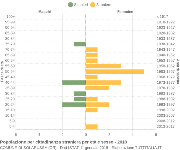 Grafico cittadini stranieri - Solarussa 2018