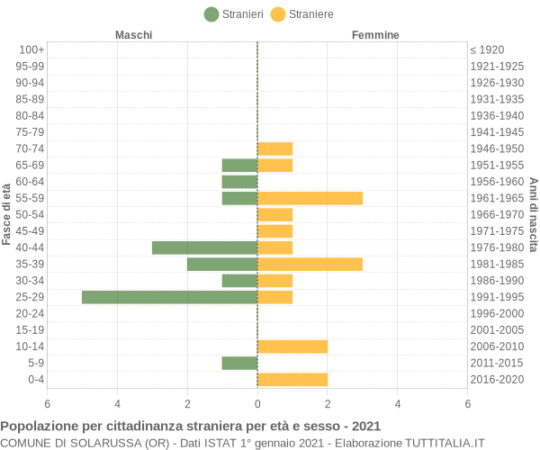 Grafico cittadini stranieri - Solarussa 2021