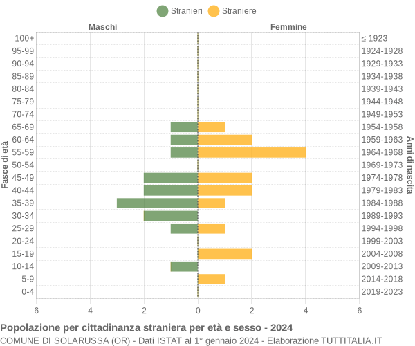 Grafico cittadini stranieri - Solarussa 2024