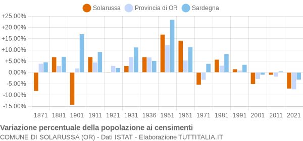 Grafico variazione percentuale della popolazione Comune di Solarussa (OR)