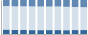 Grafico struttura della popolazione Comune di Solarussa (OR)
