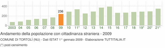 Grafico andamento popolazione stranieri Comune di Tortolì (NU)