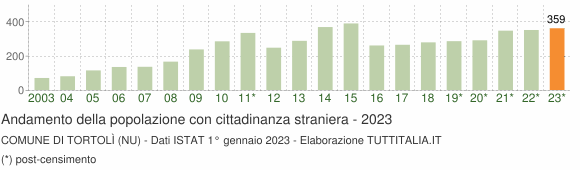 Grafico andamento popolazione stranieri Comune di Tortolì (NU)