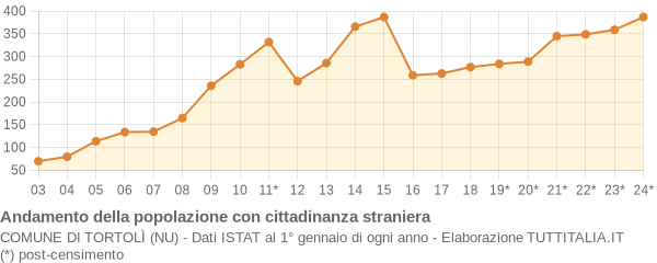 Andamento popolazione stranieri Comune di Tortolì (NU)