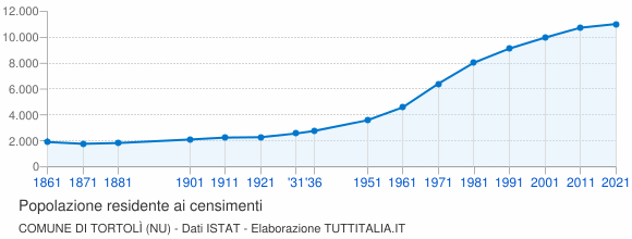 Grafico andamento storico popolazione Comune di Tortolì (NU)