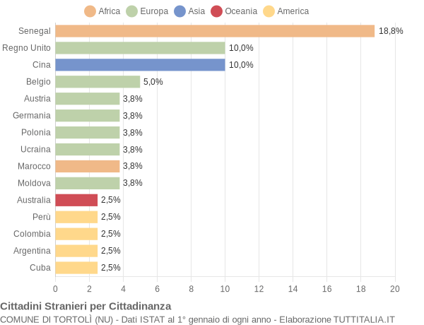 Grafico cittadinanza stranieri - Tortolì 2004