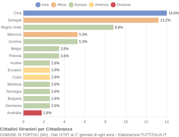 Grafico cittadinanza stranieri - Tortolì 2005