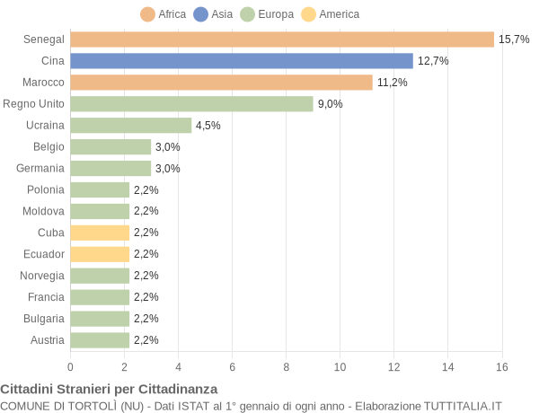 Grafico cittadinanza stranieri - Tortolì 2006