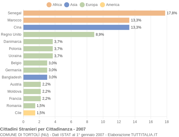 Grafico cittadinanza stranieri - Tortolì 2007