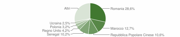 Grafico cittadinanza stranieri - Tortolì 2010