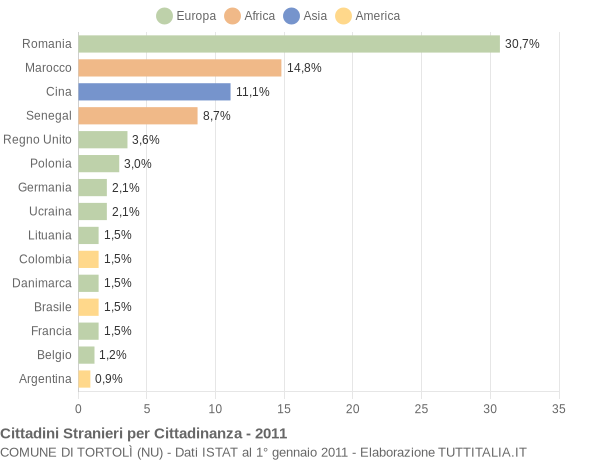 Grafico cittadinanza stranieri - Tortolì 2011