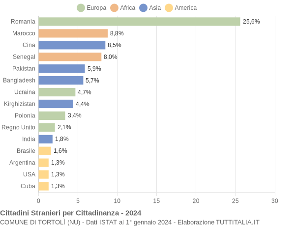 Grafico cittadinanza stranieri - Tortolì 2024