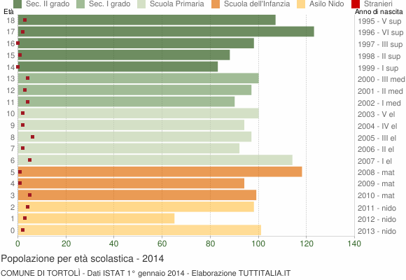 Grafico Popolazione in età scolastica - Tortolì 2014
