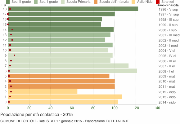 Grafico Popolazione in età scolastica - Tortolì 2015