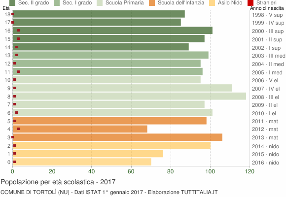 Grafico Popolazione in età scolastica - Tortolì 2017