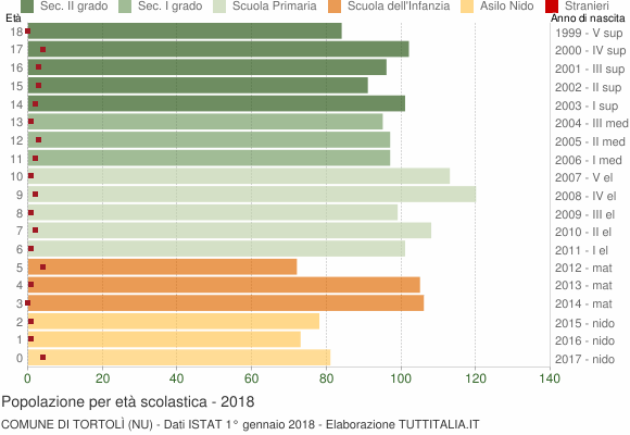 Grafico Popolazione in età scolastica - Tortolì 2018