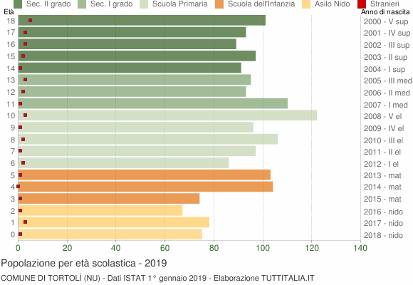 Grafico Popolazione in età scolastica - Tortolì 2019