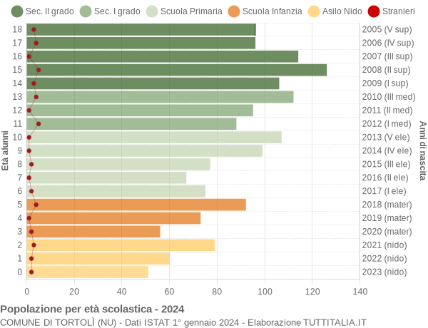 Grafico Popolazione in età scolastica - Tortolì 2024