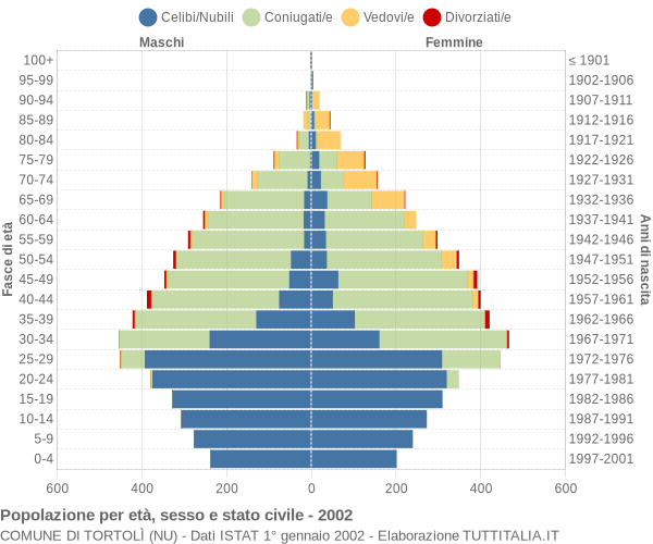 Grafico Popolazione per età, sesso e stato civile Comune di Tortolì (NU)