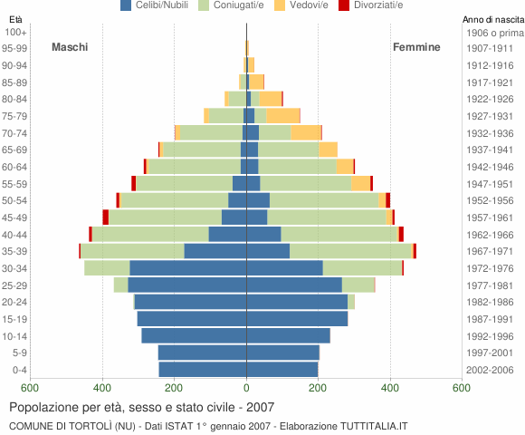 Grafico Popolazione per età, sesso e stato civile Comune di Tortolì (NU)