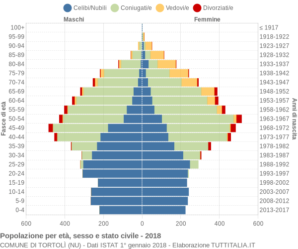 Grafico Popolazione per età, sesso e stato civile Comune di Tortolì (NU)