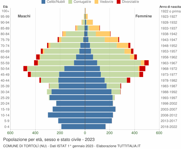 Grafico Popolazione per età, sesso e stato civile Comune di Tortolì (NU)