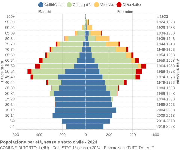 Grafico Popolazione per età, sesso e stato civile Comune di Tortolì (NU)