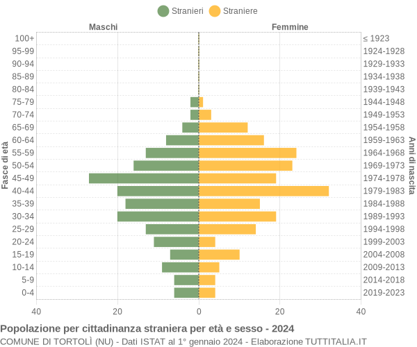 Grafico cittadini stranieri - Tortolì 2024