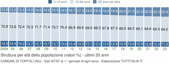 Grafico struttura della popolazione Comune di Tortolì (NU)