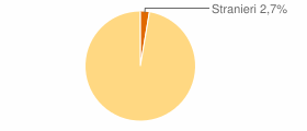Percentuale cittadini stranieri Comune di Tortolì (NU)