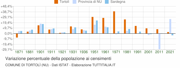 Grafico variazione percentuale della popolazione Comune di Tortolì (NU)