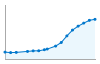 Grafico andamento storico popolazione Comune di Tortolì (NU)