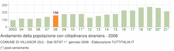 Grafico andamento popolazione stranieri Comune di Villasor (SU)