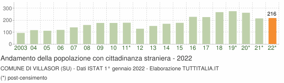 Grafico andamento popolazione stranieri Comune di Villasor (SU)