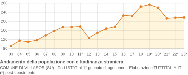 Andamento popolazione stranieri Comune di Villasor (SU)