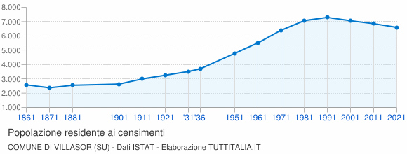 Grafico andamento storico popolazione Comune di Villasor (SU)