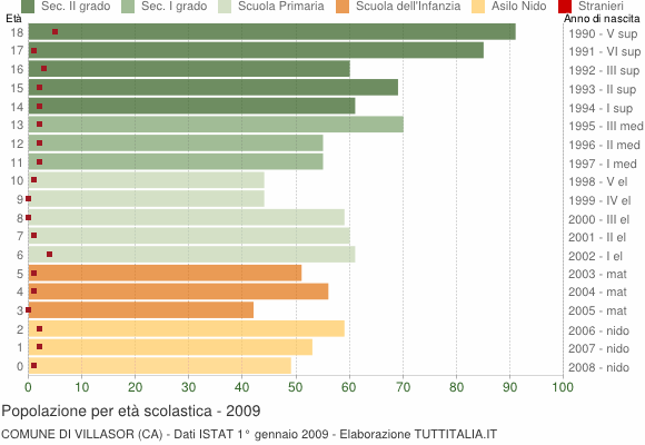 Grafico Popolazione in età scolastica - Villasor 2009