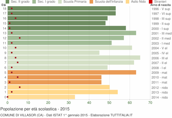 Grafico Popolazione in età scolastica - Villasor 2015