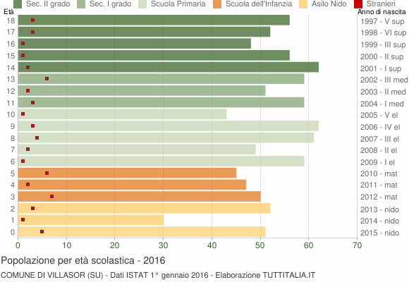 Grafico Popolazione in età scolastica - Villasor 2016
